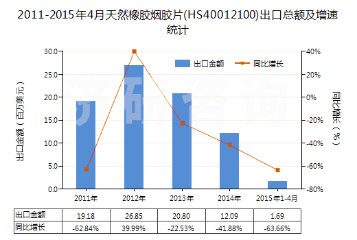 2011-2015年4月天然橡膠煙膠片(HS40012100)出口總額及增速統(tǒng)計